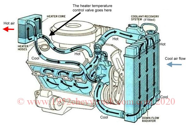 Engine coolant flow and hose plumbing.